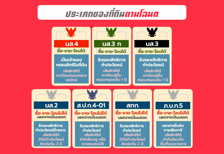 ประเภทโฉนดที่ดินต้องรู้ ก่อนซื้อ ขาย โอน